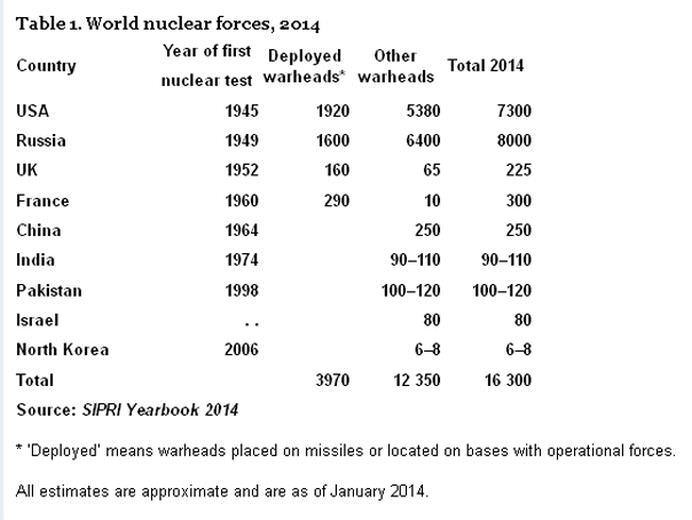RUSIA si SUA detin impreuna 93 din intregul arsenal nuclear al lumii! Vezi GRAFICUL tarilor care detin ARME NUCLEARE!1