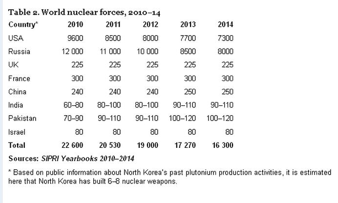 RUSIA si SUA detin impreuna 93 din intregul arsenal nuclear al lumii! Vezi GRAFICUL tarilor care detin ARME NUCLEARE!2