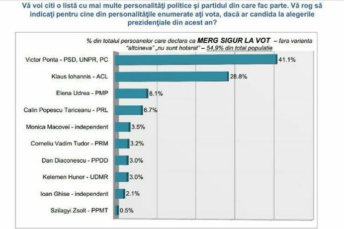PONTA este CASTIGATOR in turul doi la PREZIDENTIALE 2014!2